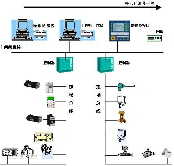 现场总线的结构-快盈lV入口500万 高低压开关柜，无功补偿柜，自动化控制系统 全国统一客服热线：400-0551-777