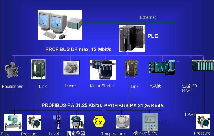 PROFIBUS自动化系统常用现场总线 快盈lV入口500万，DCS系统专业集成商，全国统一客服热线：400-0551-777
