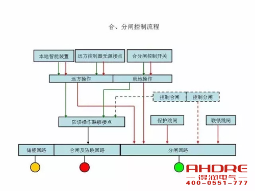 安徽得润电气 成套高压开关柜 设计 生产 调试 厂家 电话：400-0551-777 qq：3176885416